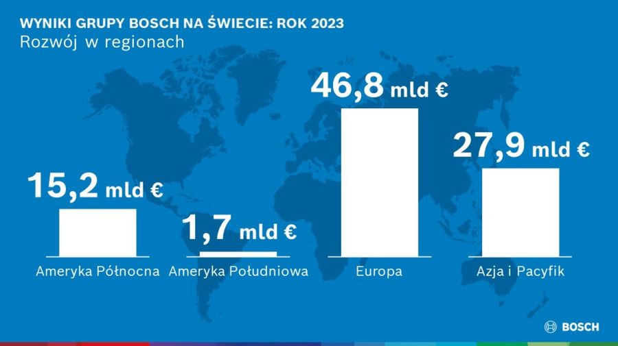 Bosch stawia na innowacje, partnerstwa i przejęcia - redukcja kosztów nadal w cent
