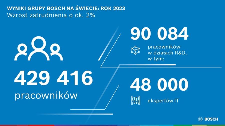 Bosch stawia na innowacje, partnerstwa i przejęcia - redukcja kosztów nadal w cent