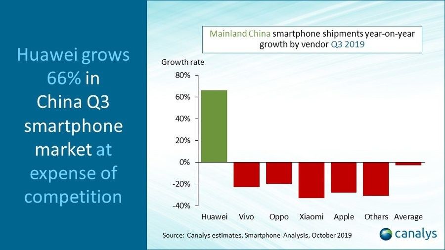Huawei Q3 2019