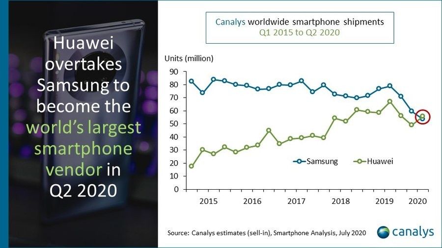 Huawei sprzedaż smartfonów