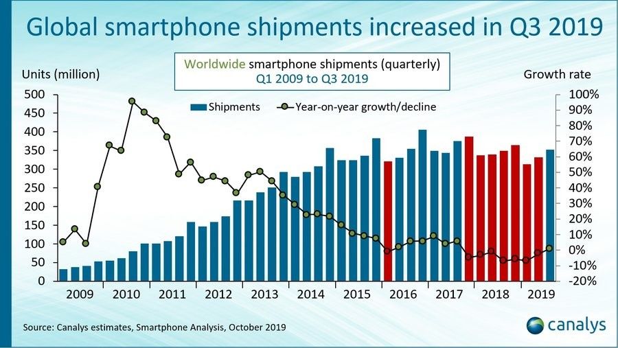 Q3 2019 smartfony