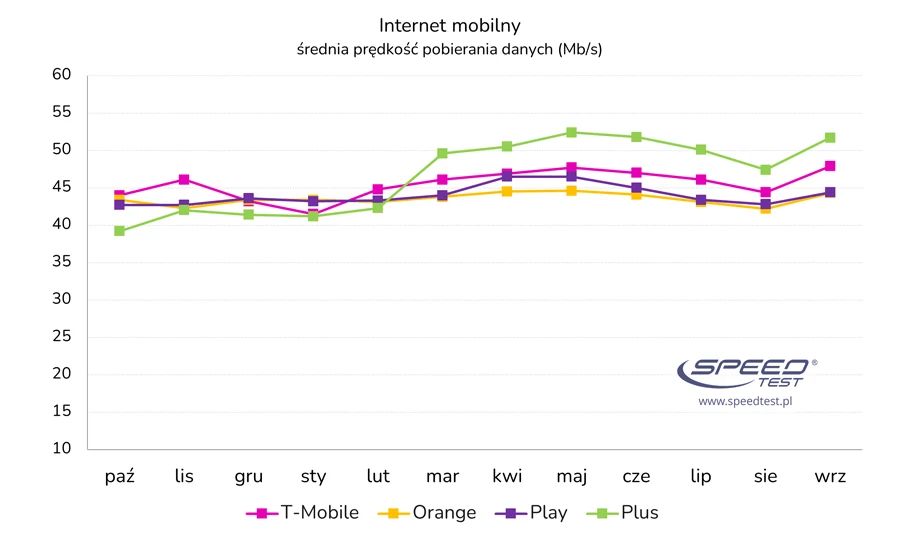 Internet mobilny - ranking