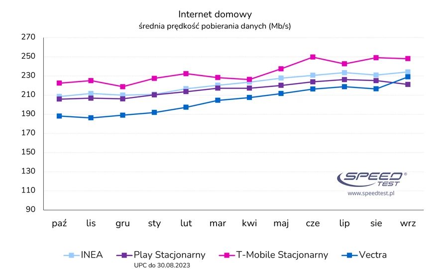 Szybkość internetu stacjonarnego - ranking