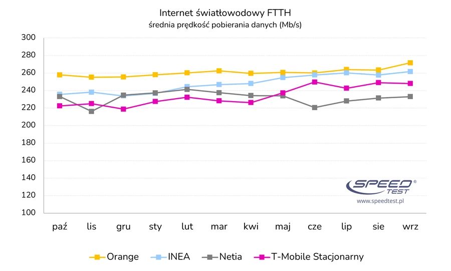 Szybkość internetu światłowodowego - ranking