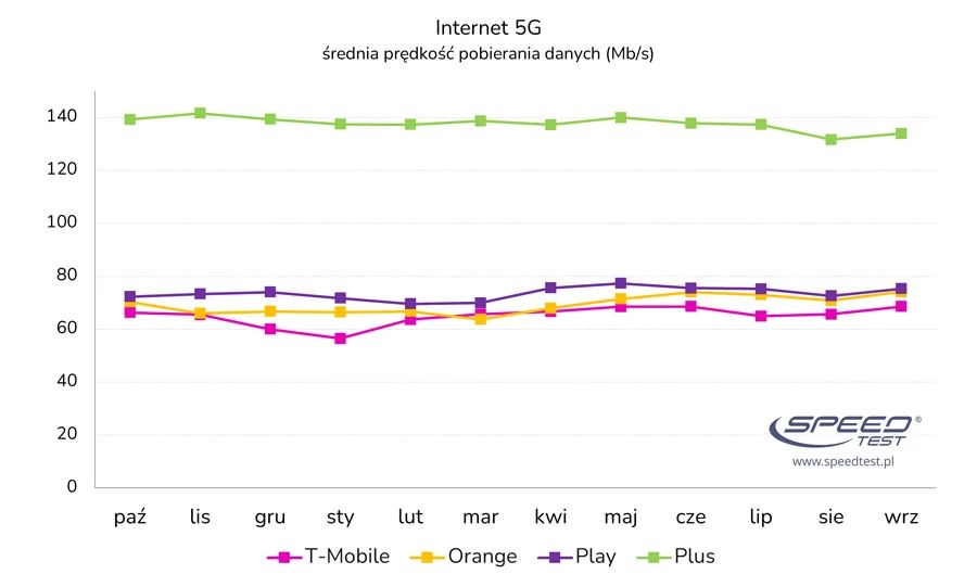 Internet mobilny 5G - ranking