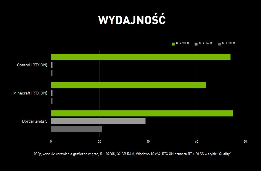 GeForce RTX 3050 - wydajność w grach