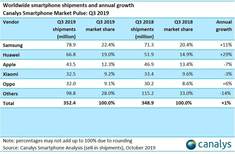 Huawei Q3 2019