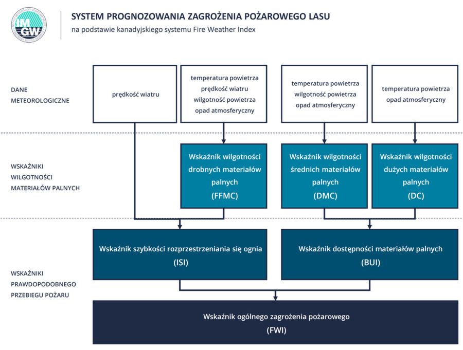 Pożar lasu w Budach Kraszewskich - zagrożenie pożarowe lasów!