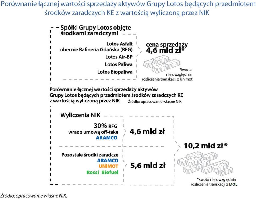 Oświadczenie Orlenu w sprawie połączenia z grupą LOTOS