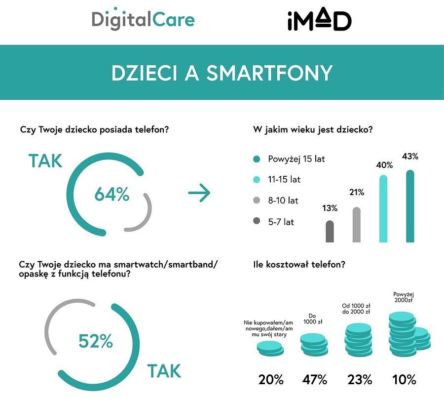 Dzieci a smartfony infografika