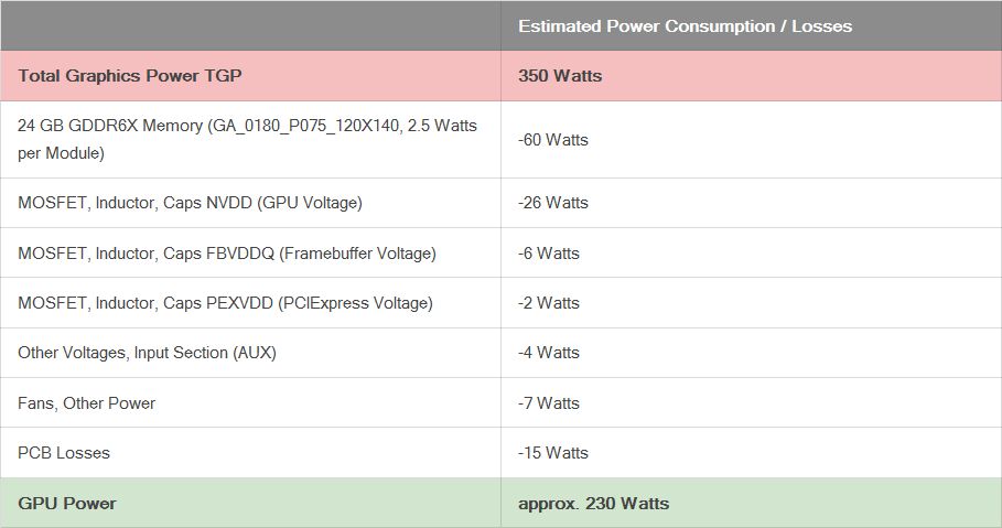 Nvidia GeForce RTX 3090 - pobór mocy