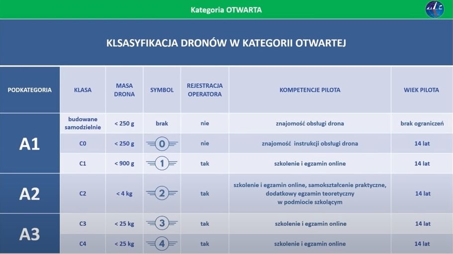 Ranking dronów - klasyfikacja kategorii otwartej