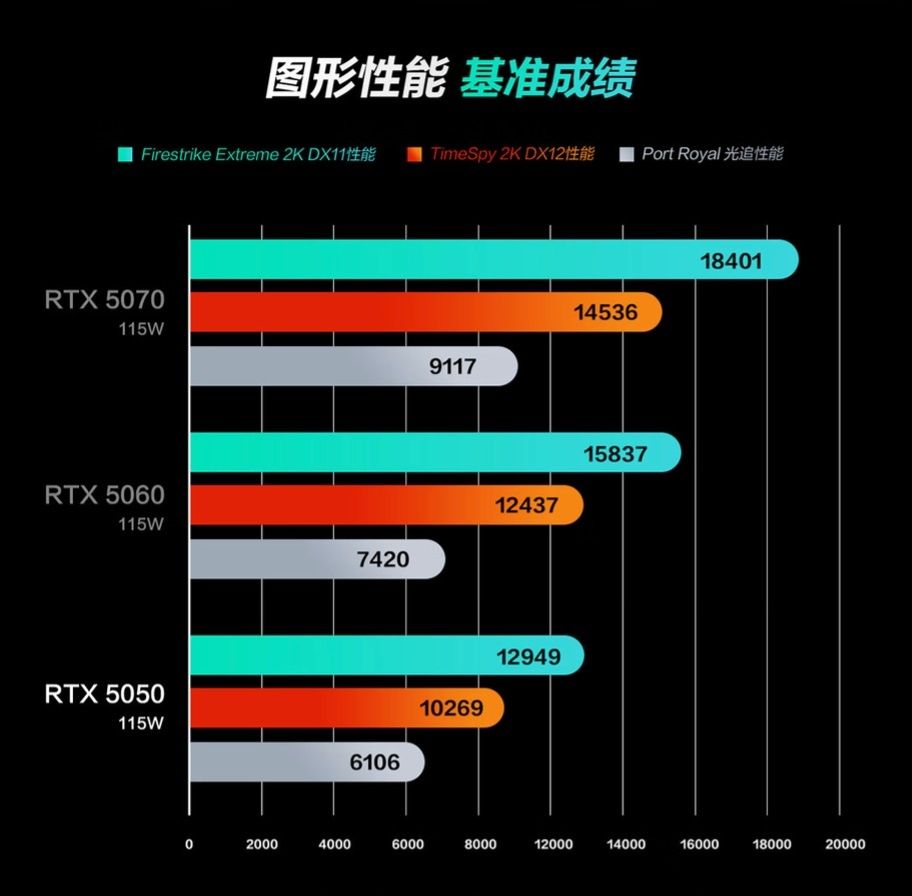 NVIDIA GeForce RTX 5050 - wydajność karty graficznej