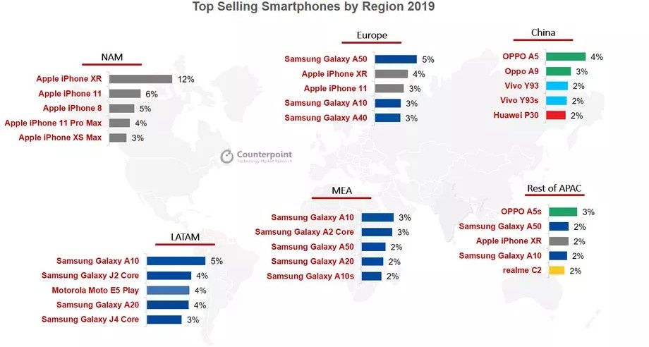 Najpopularniejsze smartfony na świecie 2019