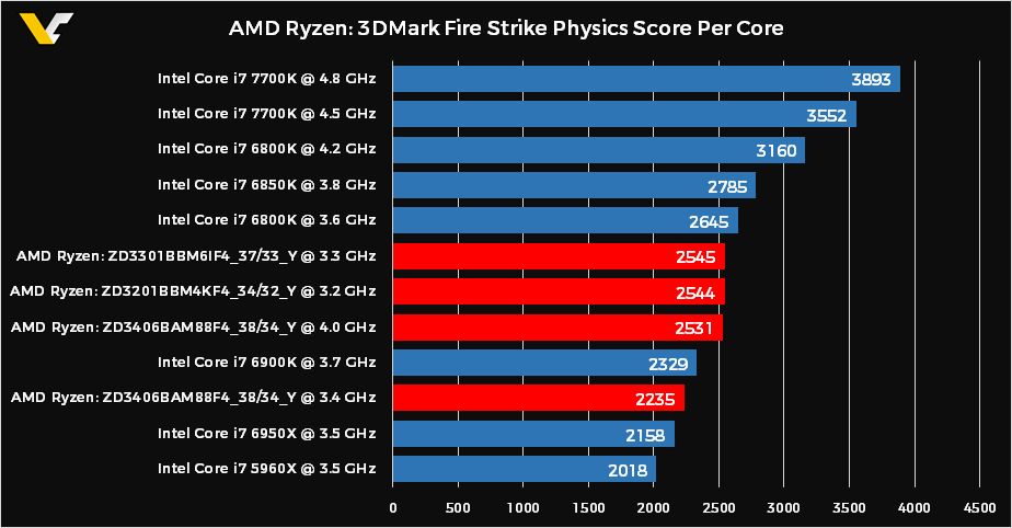 3DMark Fire Strike - test Physics na rdzeń