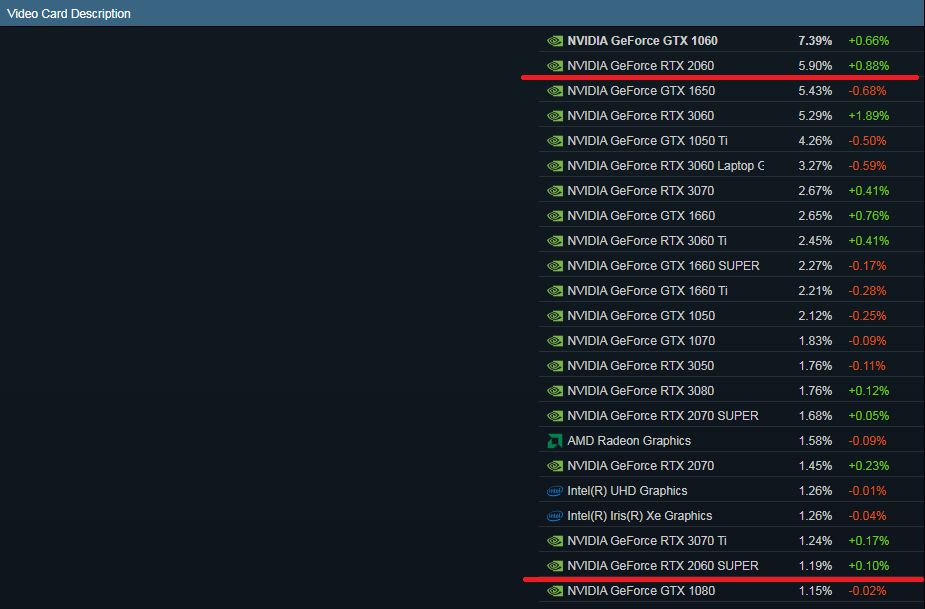 Steam - najpopularniejsze karty graficzne