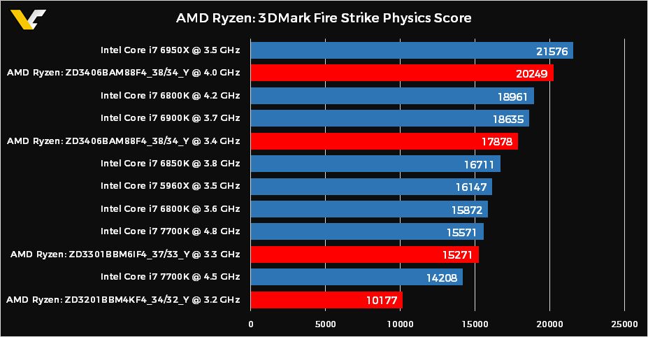3DMark Fire Strike - test Physics