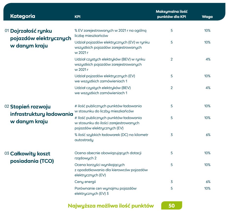 Raport LeasePlan - gotowość na elektryki