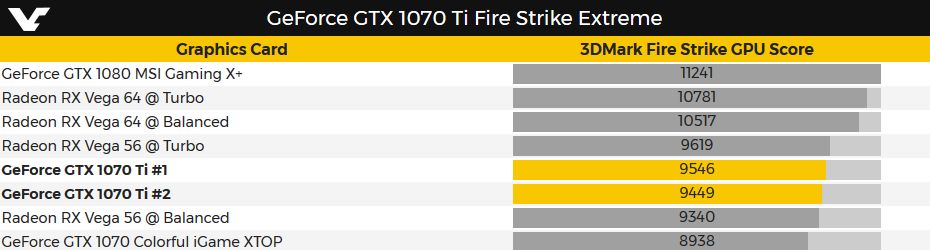 3DMark Fire Strike Extreme - GeForce GTX 1070 Ti