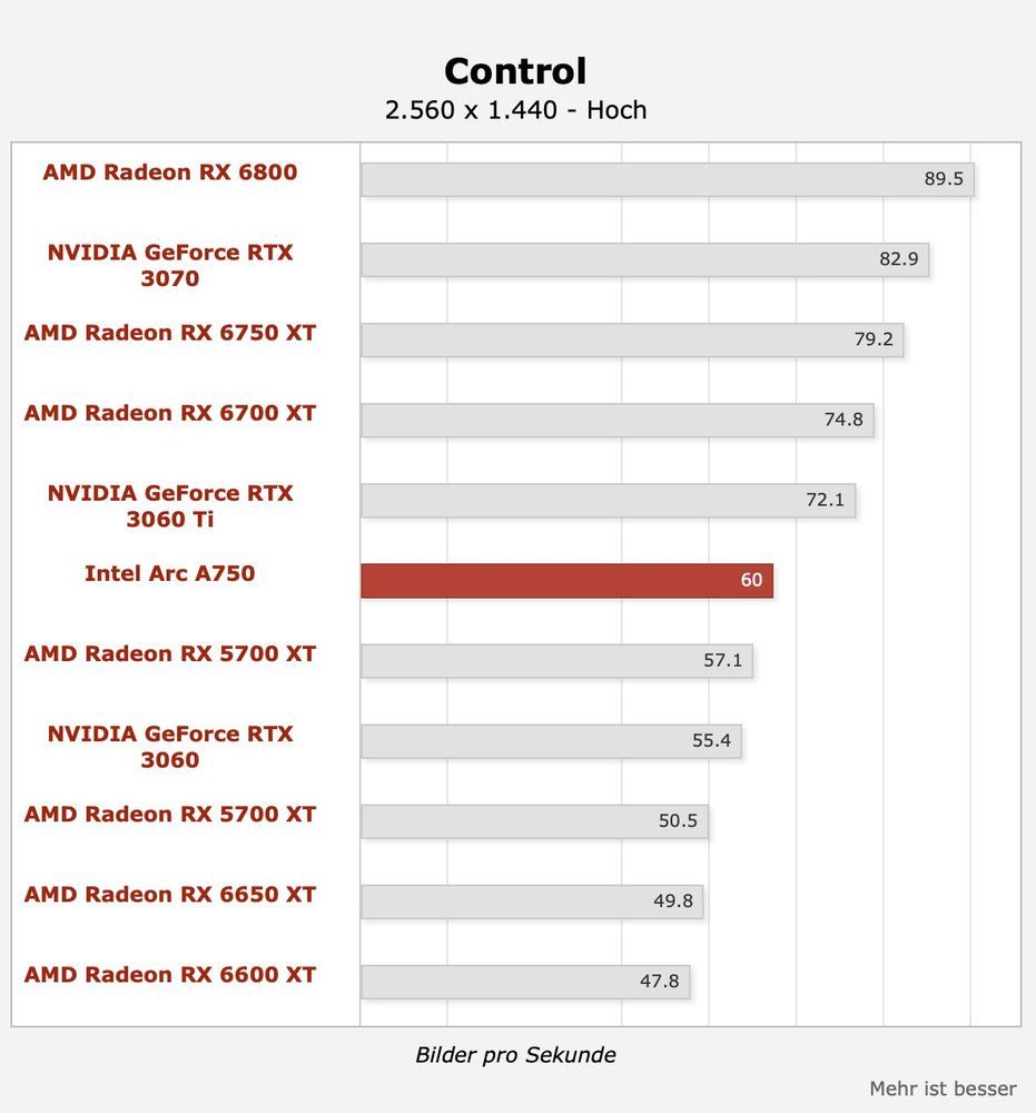 Wydajność w grze Control