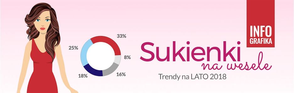 Infografika! Sukienki na wesele 2018