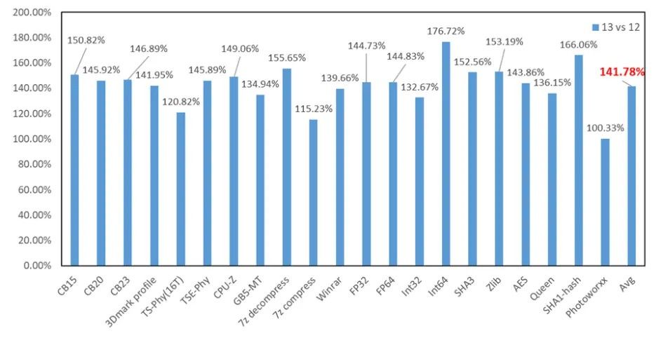 Intel Core i9-13900K vs Intel Core i9-12900K - wydajność