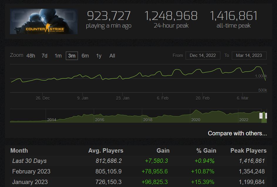 CS:GO rekord Steam