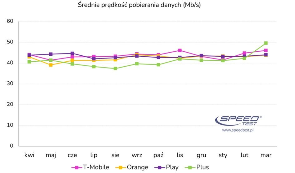 internet mobilny w Polsce