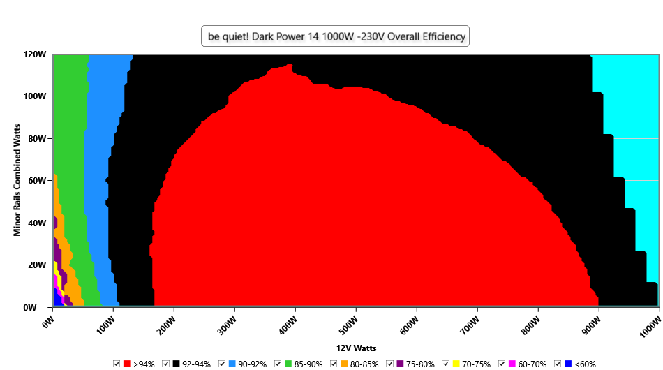 be quiet! Dark Power 14 1000W - sprawność