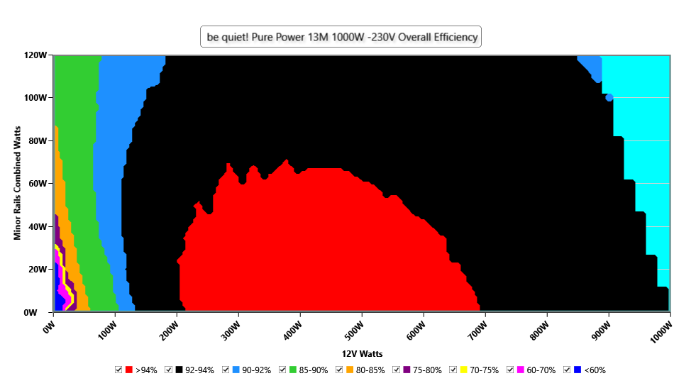 be quiet! Pure Power 13 M 1000W - sprawność energetyczna przy zasilaniu napięciem 230 V