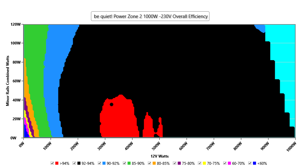 be quiet! Power Zone 2 1000W - sprawność energetyczna