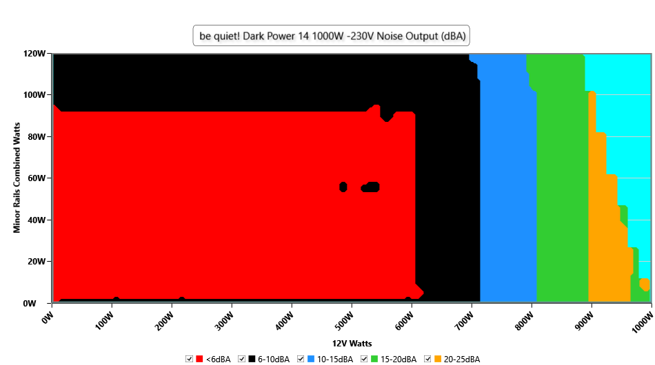 be quiet! Dark Power 14 1000W - głośność