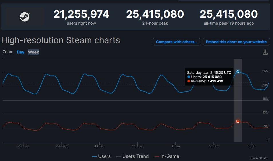 Steam rekord