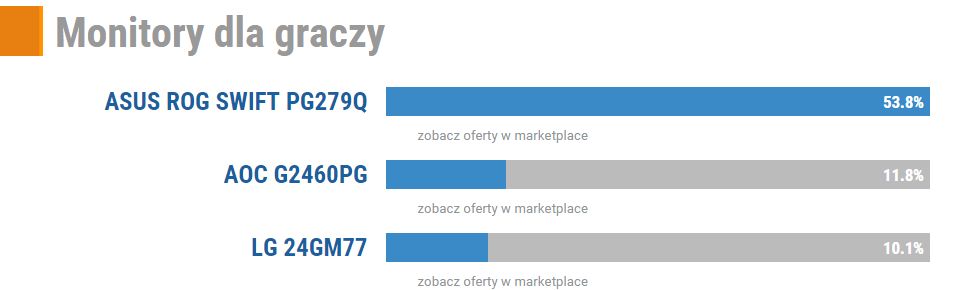 Produkt Roku 2015 monitory dla graczy