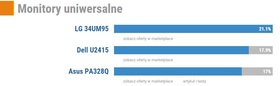 Produkt Roku 2015 monitory uniwersalne