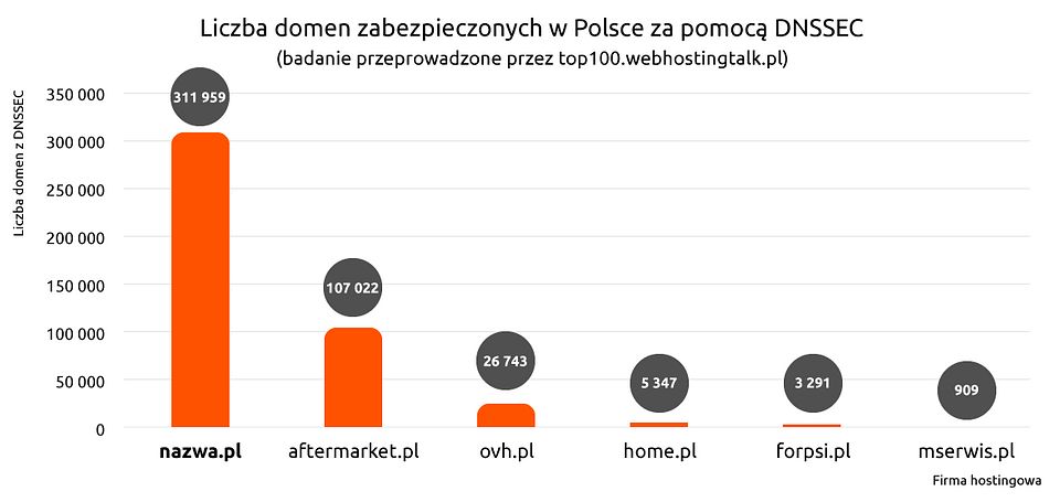 Liczba domen zabezpieczonych w Polsce za pomocą DNSSEC