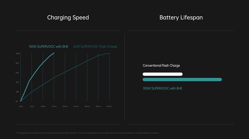 150W SUPERVOOCTM