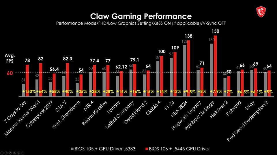 MSI Claw - wzrost wydajności w grach