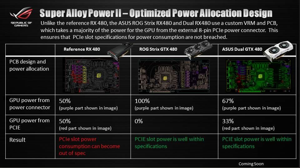 ASUS Radeon RX 480 - zasilanie