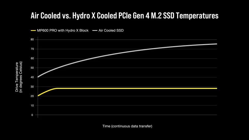 Corsair MP600 PRO Hydro X Edition - temperatury