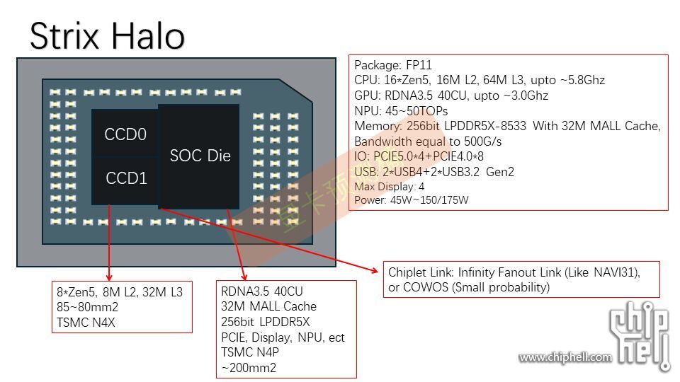 AMD Strix Halo - specyfikacja procesorów