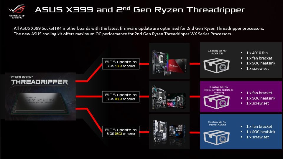 ASUS X399 - obsługa procesorów Ryzen Threadripper 2000