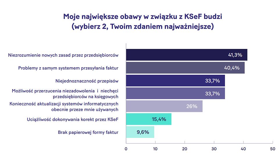 Faktury wykres