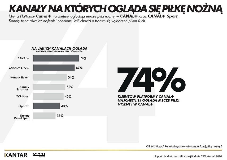 kanały piłka nożna