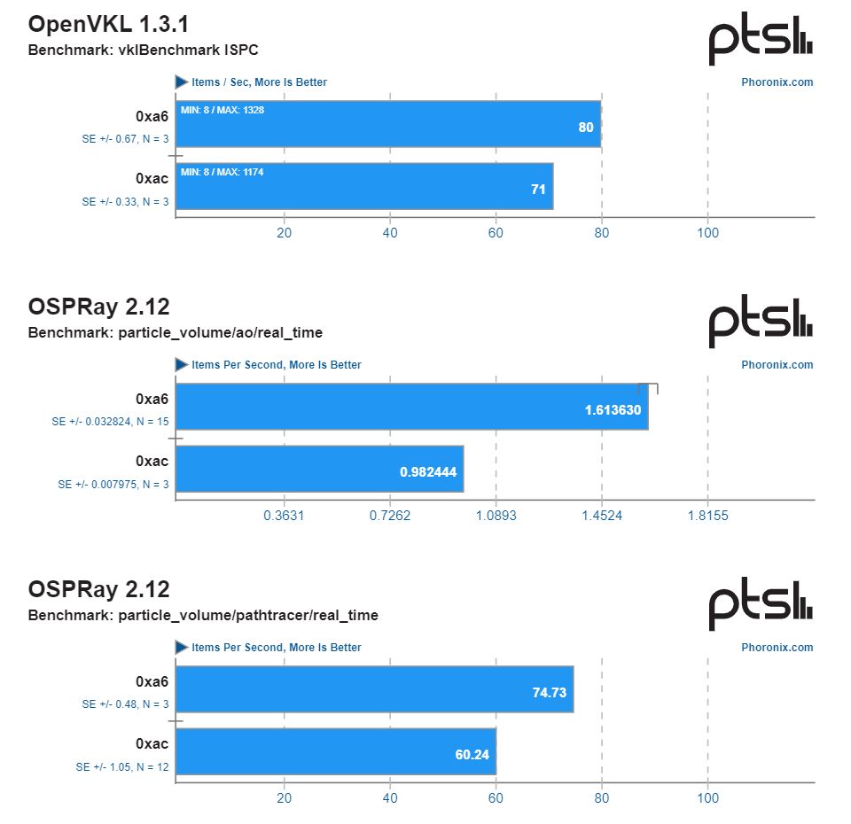 Intel Core i7-1165G7 - porównanie wydajności procesora bez i z poprawką Downfall