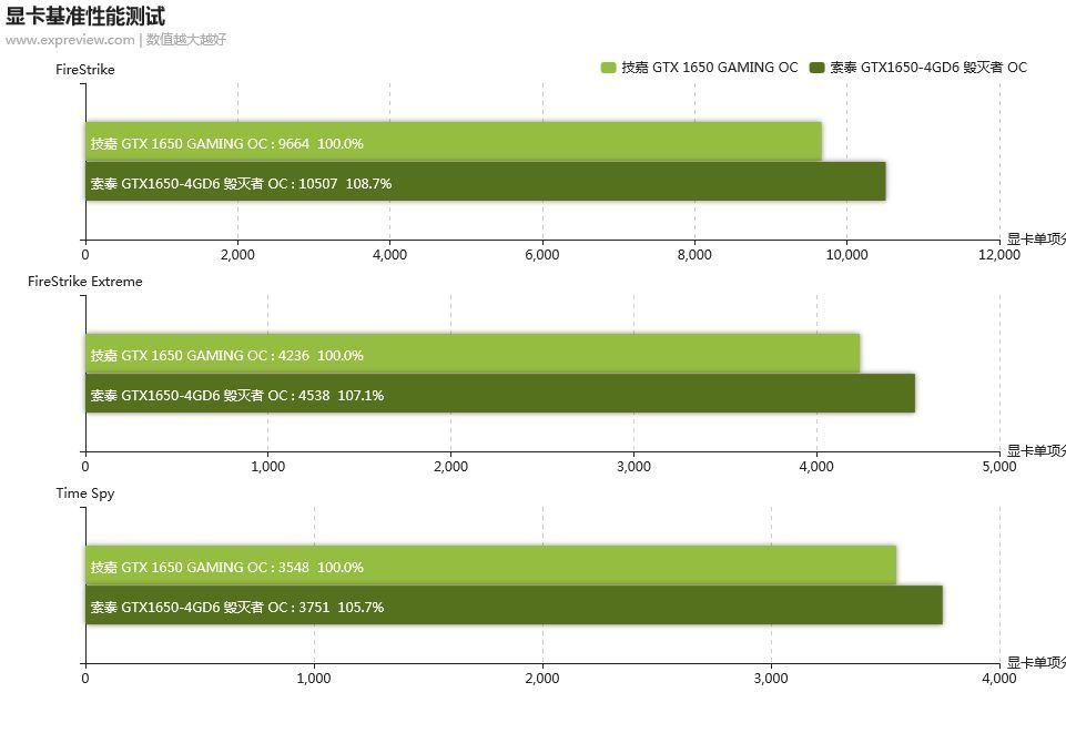 Zotac GeForce GTX 1650 GDDR5 vs GDDR6