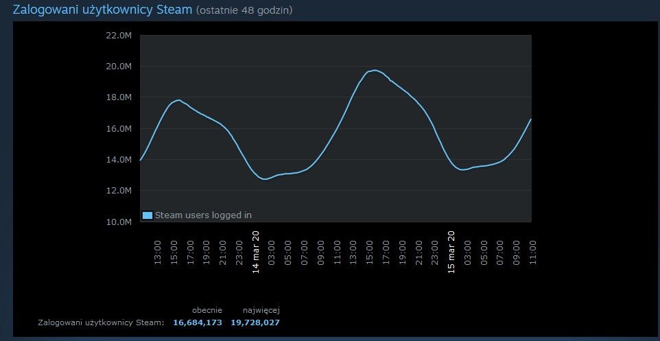 Steam popularność