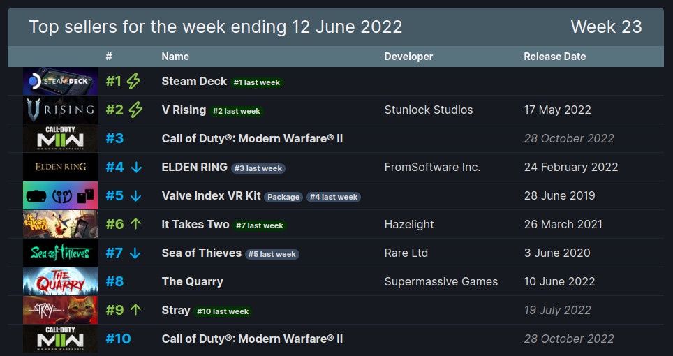 steam bestsellery