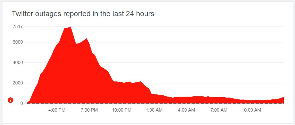 Twitter - raporty Downdetector