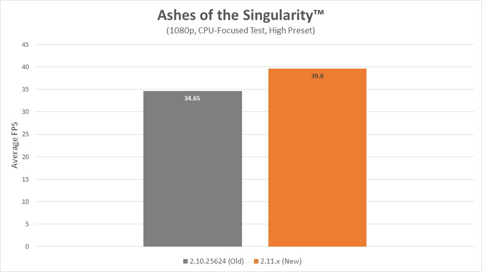 Ashes of the Singularity - miejsce obciążające procesor